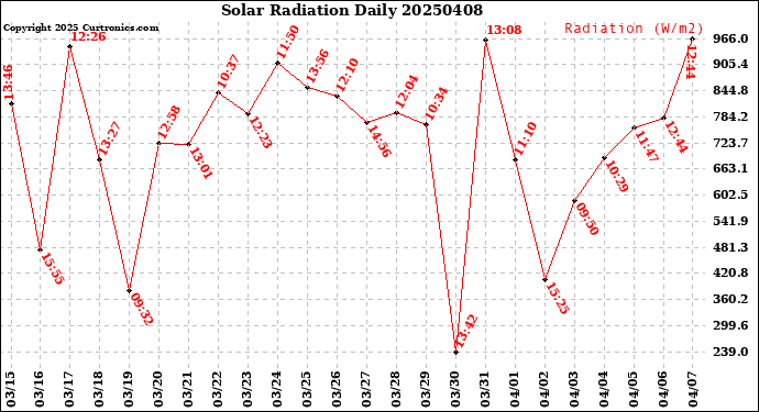 Milwaukee Weather Solar Radiation<br>Daily