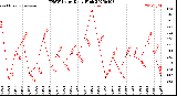 Milwaukee Weather THSW Index<br>Daily High