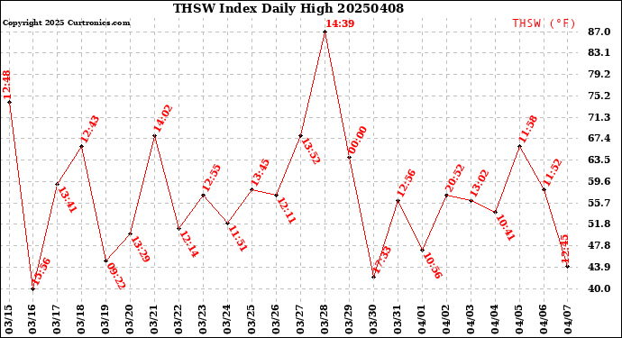 Milwaukee Weather THSW Index<br>Daily High