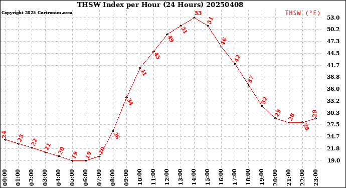 Milwaukee Weather THSW Index<br>per Hour<br>(24 Hours)