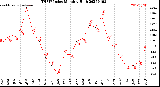 Milwaukee Weather THSW Index<br>Monthly High