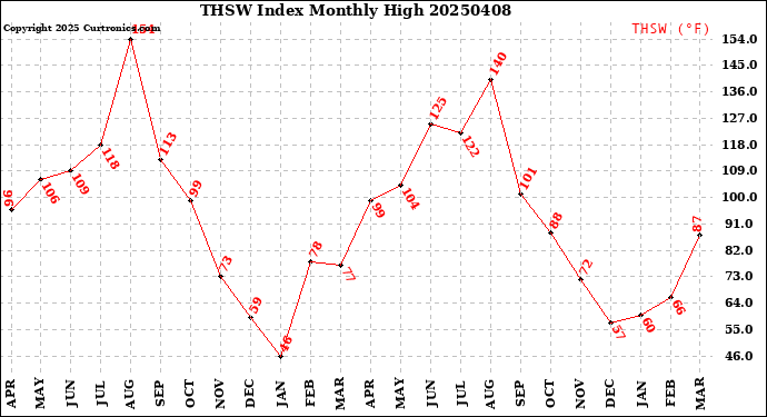 Milwaukee Weather THSW Index<br>Monthly High