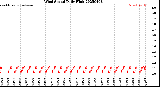 Milwaukee Weather Wind Speed<br>Daily High