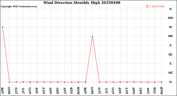 Milwaukee Weather Wind Direction<br>Monthly High