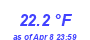 Milwaukee Weather Temperature Low Month