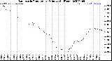 Milwaukee Weather Barometric Pressure<br>per Minute<br>(24 Hours)
