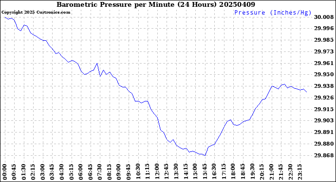 Milwaukee Weather Barometric Pressure<br>per Minute<br>(24 Hours)
