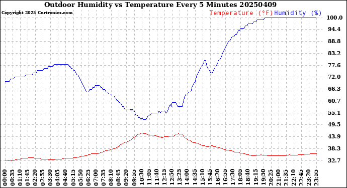 Milwaukee Weather Outdoor Humidity<br>vs Temperature<br>Every 5 Minutes