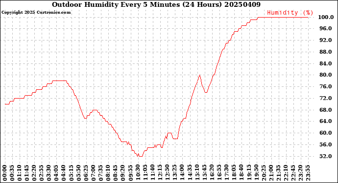 Milwaukee Weather Outdoor Humidity<br>Every 5 Minutes<br>(24 Hours)