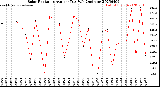 Milwaukee Weather Solar Radiation<br>Avg per Day W/m2/minute
