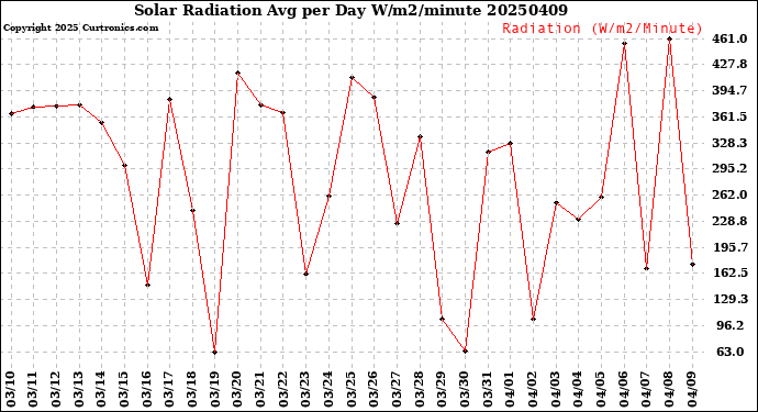 Milwaukee Weather Solar Radiation<br>Avg per Day W/m2/minute
