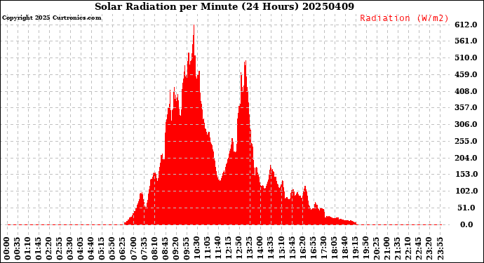 Milwaukee Weather Solar Radiation<br>per Minute<br>(24 Hours)