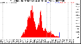 Milwaukee Weather Solar Radiation<br>& Day Average<br>per Minute<br>(Today)