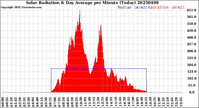 Milwaukee Weather Solar Radiation<br>& Day Average<br>per Minute<br>(Today)