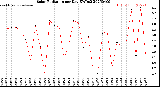 Milwaukee Weather Solar Radiation<br>per Day KW/m2