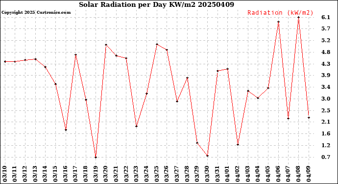 Milwaukee Weather Solar Radiation<br>per Day KW/m2