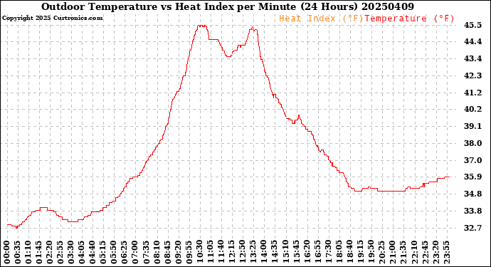 Milwaukee Weather Outdoor Temperature<br>vs Heat Index<br>per Minute<br>(24 Hours)