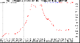 Milwaukee Weather Outdoor Temperature<br>vs Wind Chill<br>per Minute<br>(24 Hours)