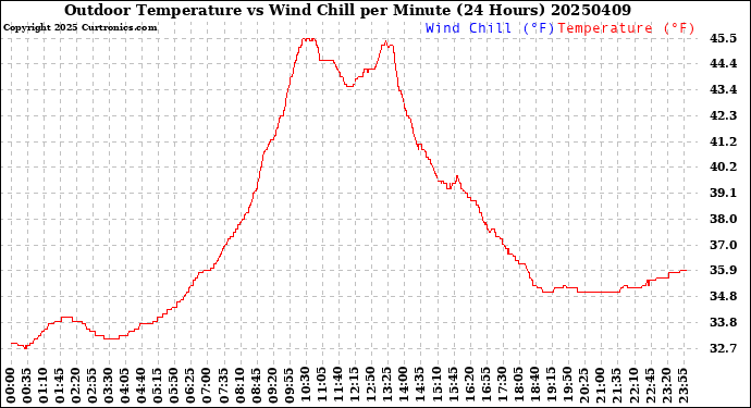 Milwaukee Weather Outdoor Temperature<br>vs Wind Chill<br>per Minute<br>(24 Hours)