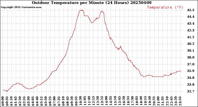 Milwaukee Weather Outdoor Temperature<br>per Minute<br>(24 Hours)