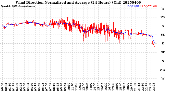 Milwaukee Weather Wind Direction<br>Normalized and Average<br>(24 Hours) (Old)