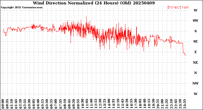 Milwaukee Weather Wind Direction<br>Normalized<br>(24 Hours) (Old)