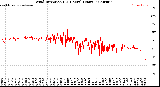 Milwaukee Weather Wind Direction<br>(24 Hours) (Raw)