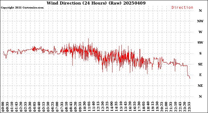 Milwaukee Weather Wind Direction<br>(24 Hours) (Raw)