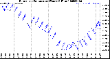 Milwaukee Weather Barometric Pressure<br>per Hour<br>(24 Hours)