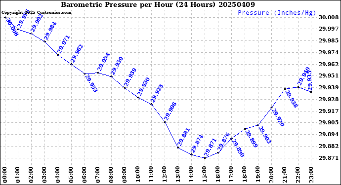 Milwaukee Weather Barometric Pressure<br>per Hour<br>(24 Hours)
