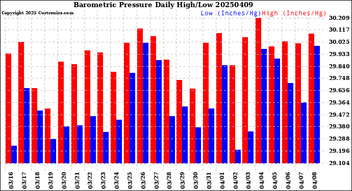 Milwaukee Weather Barometric Pressure<br>Daily High/Low