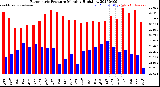 Milwaukee Weather Barometric Pressure<br>Monthly High/Low