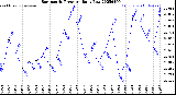 Milwaukee Weather Barometric Pressure<br>Daily Low