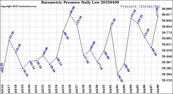 Milwaukee Weather Barometric Pressure<br>Daily Low