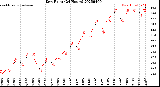 Milwaukee Weather Dew Point<br>(24 Hours)