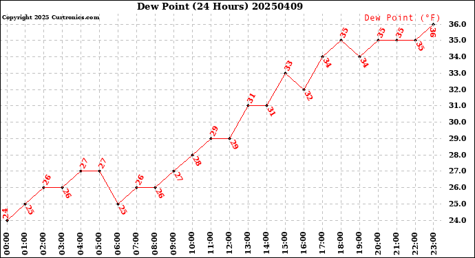 Milwaukee Weather Dew Point<br>(24 Hours)