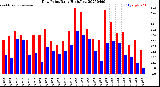 Milwaukee Weather Dew Point<br>Daily High/Low