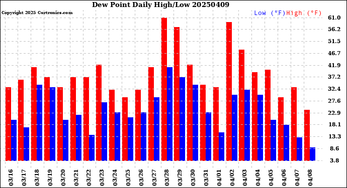 Milwaukee Weather Dew Point<br>Daily High/Low