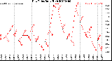 Milwaukee Weather Dew Point<br>Daily High