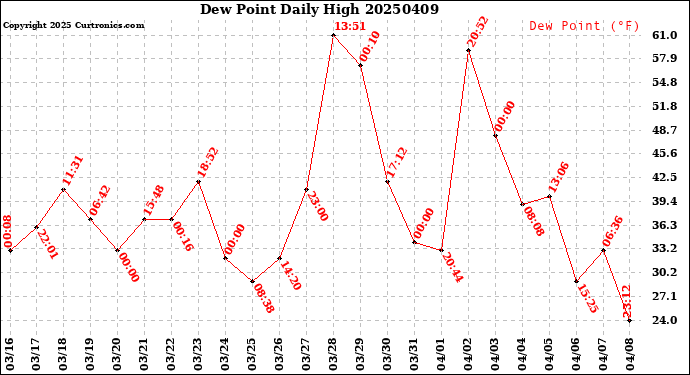 Milwaukee Weather Dew Point<br>Daily High