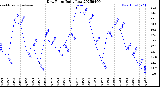 Milwaukee Weather Dew Point<br>Daily Low