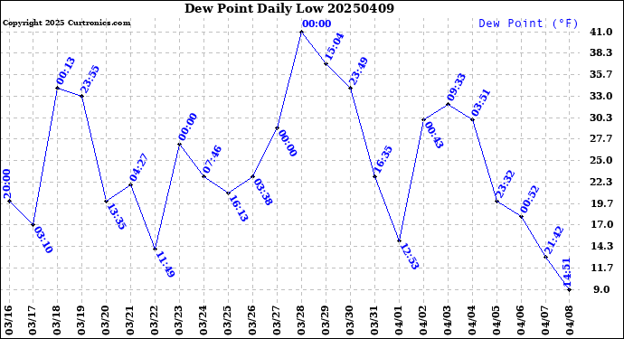 Milwaukee Weather Dew Point<br>Daily Low