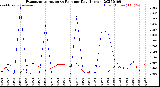 Milwaukee Weather Evapotranspiration<br>vs Rain per Day<br>(Inches)