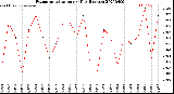 Milwaukee Weather Evapotranspiration<br>per Day (Inches)