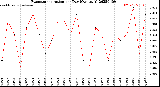 Milwaukee Weather Evapotranspiration<br>per Day (Ozs sq/ft)