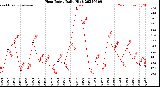 Milwaukee Weather Heat Index<br>Daily High
