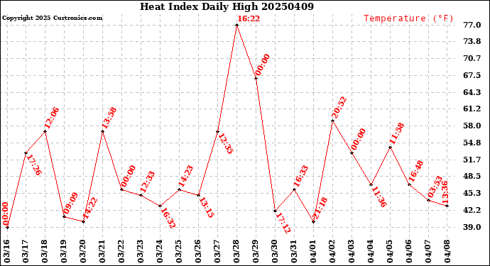 Milwaukee Weather Heat Index<br>Daily High