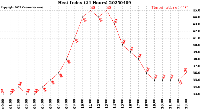 Milwaukee Weather Heat Index<br>(24 Hours)
