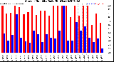 Milwaukee Weather Outdoor Humidity<br>Daily High/Low