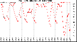 Milwaukee Weather Outdoor Humidity<br>Daily High